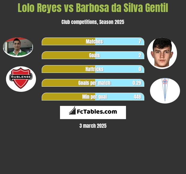 Lolo Reyes vs Barbosa da Silva Gentil h2h player stats