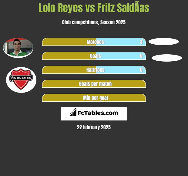 Lolo Reyes vs Fritz SaldÃ­as h2h player stats