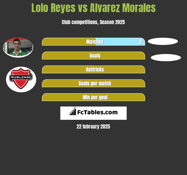 Lolo Reyes vs Alvarez Morales h2h player stats