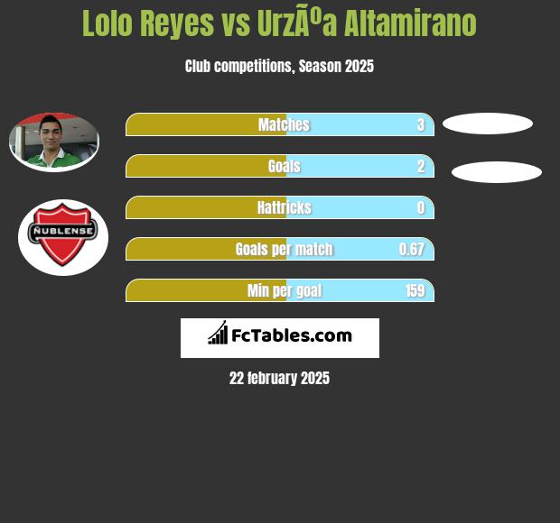 Lolo Reyes vs UrzÃºa Altamirano h2h player stats