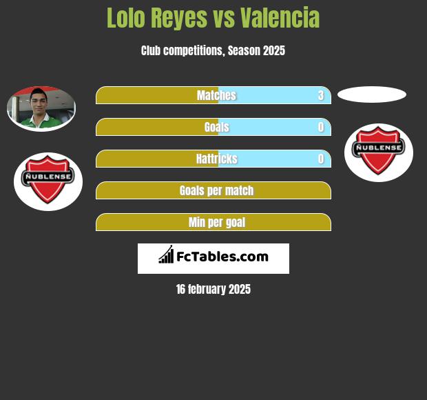 Lolo Reyes vs Valencia h2h player stats