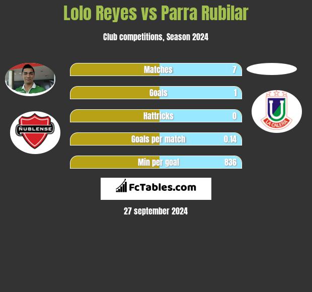 Lolo Reyes vs Parra Rubilar h2h player stats