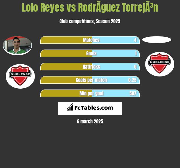 Lolo Reyes vs RodrÃ­guez TorrejÃ³n h2h player stats