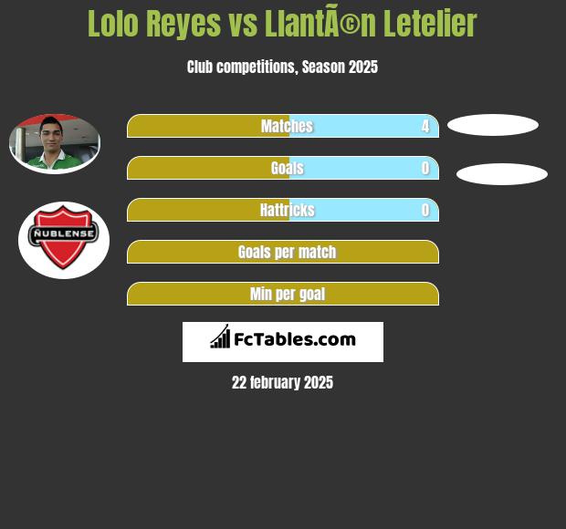 Lolo Reyes vs LlantÃ©n Letelier h2h player stats