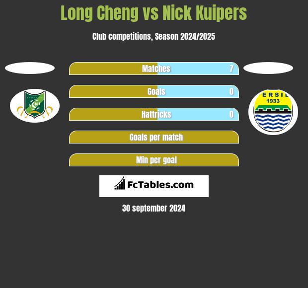 Long Cheng vs Nick Kuipers h2h player stats