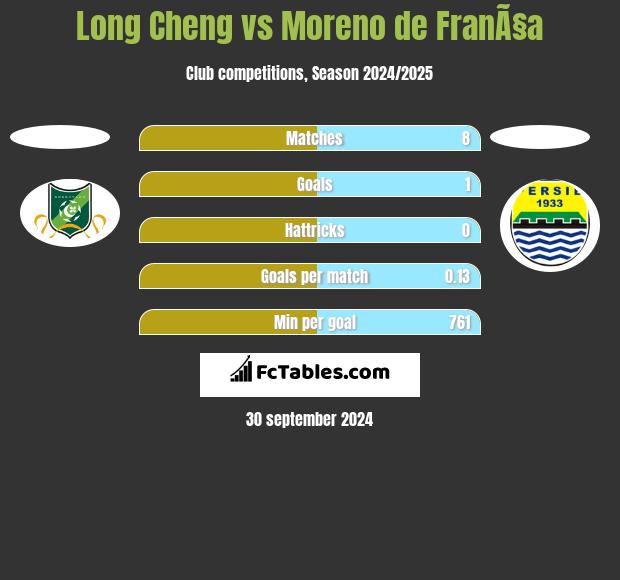 Long Cheng vs Moreno de FranÃ§a h2h player stats