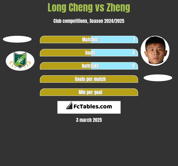 Long Cheng vs Zheng h2h player stats