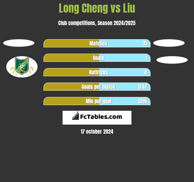 Long Cheng vs Liu h2h player stats