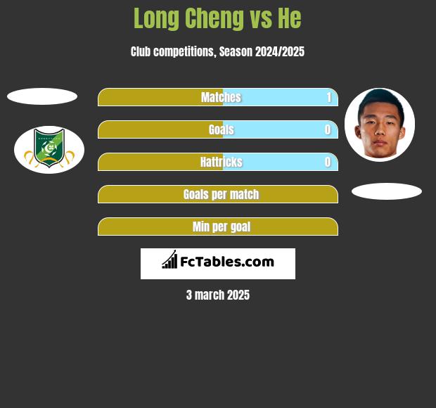 Long Cheng vs He h2h player stats