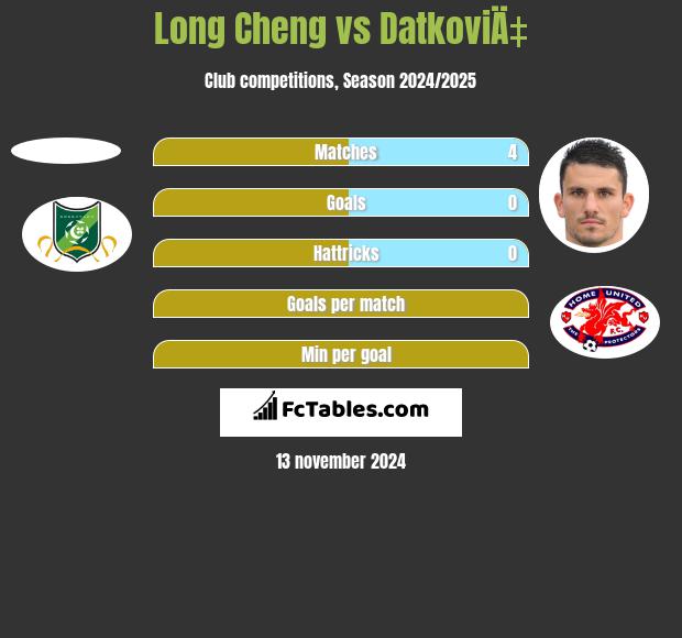 Long Cheng vs DatkoviÄ‡ h2h player stats