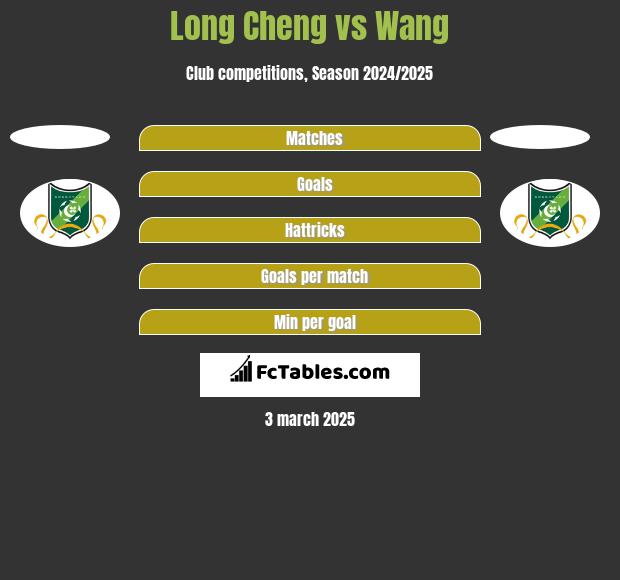 Long Cheng vs Wang h2h player stats