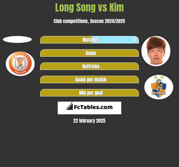 Long Song vs Kim h2h player stats