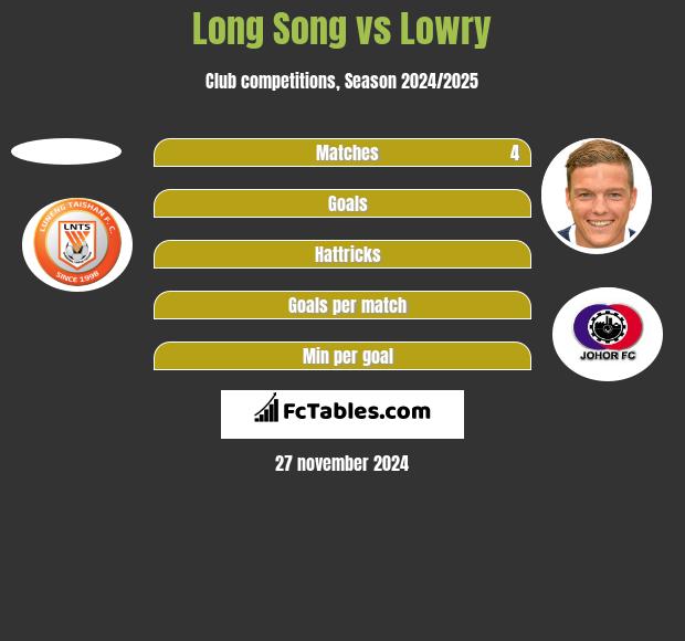 Long Song vs Lowry h2h player stats