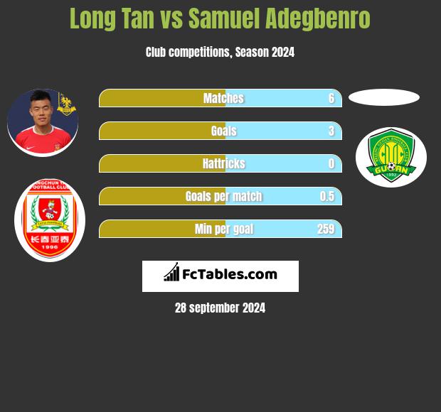 Long Tan vs Samuel Adegbenro h2h player stats