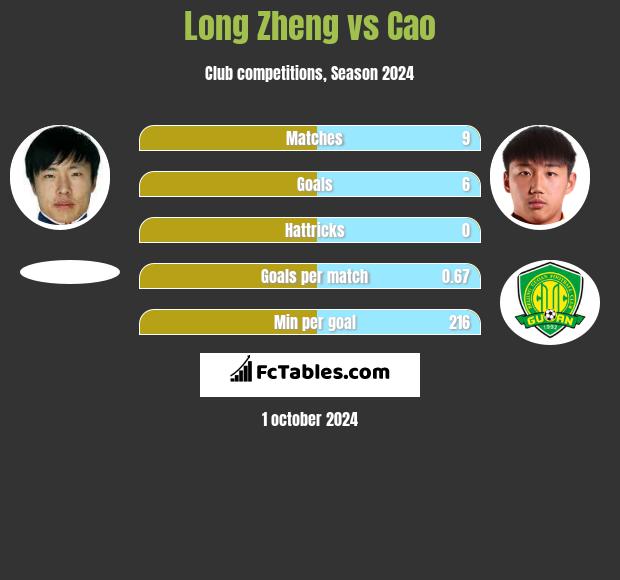 Long Zheng vs Cao h2h player stats