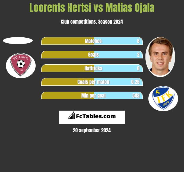 Loorents Hertsi vs Matias Ojala h2h player stats