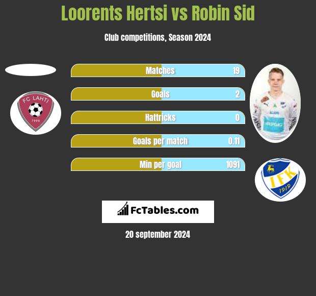 Loorents Hertsi vs Robin Sid h2h player stats