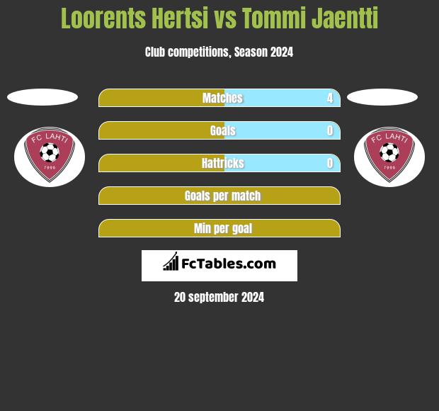 Loorents Hertsi vs Tommi Jaentti h2h player stats