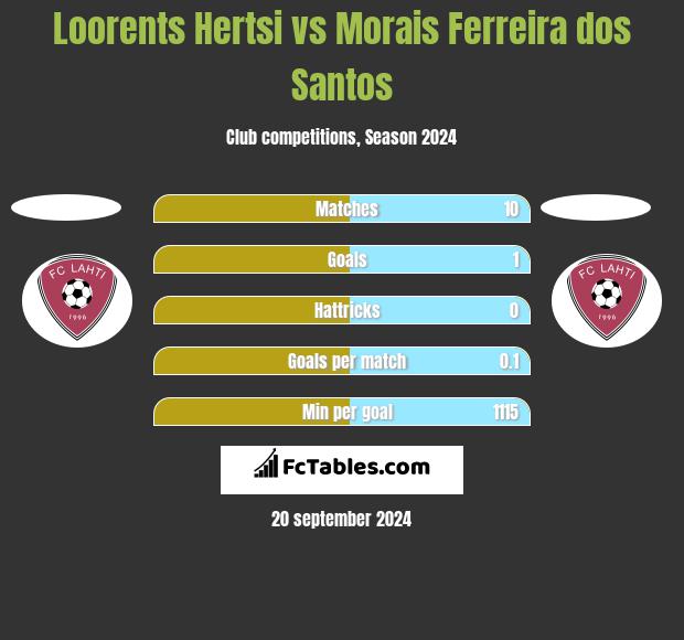 Loorents Hertsi vs Morais Ferreira dos Santos h2h player stats