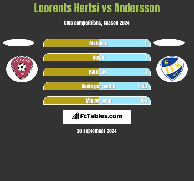 Loorents Hertsi vs Andersson h2h player stats