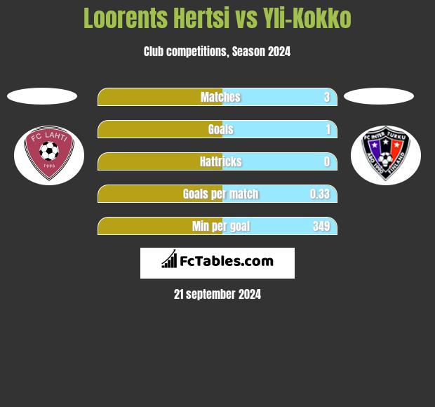 Loorents Hertsi vs Yli-Kokko h2h player stats