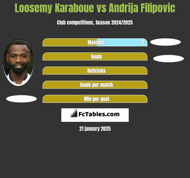 Loosemy Karaboue vs Andrija Filipovic h2h player stats