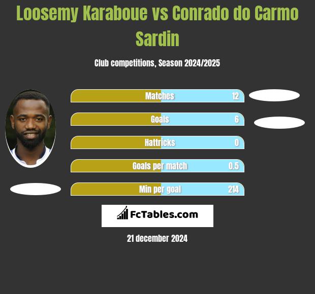 Loosemy Karaboue vs Conrado do Carmo Sardin h2h player stats