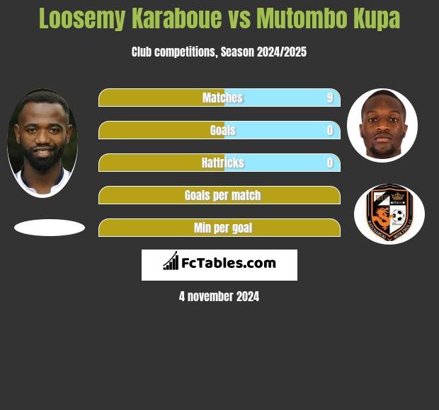 Loosemy Karaboue vs Mutombo Kupa h2h player stats