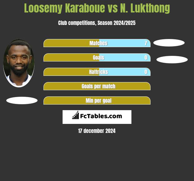 Loosemy Karaboue vs N. Lukthong h2h player stats