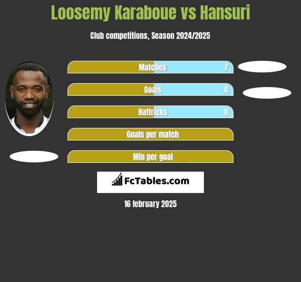 Loosemy Karaboue vs Hansuri h2h player stats