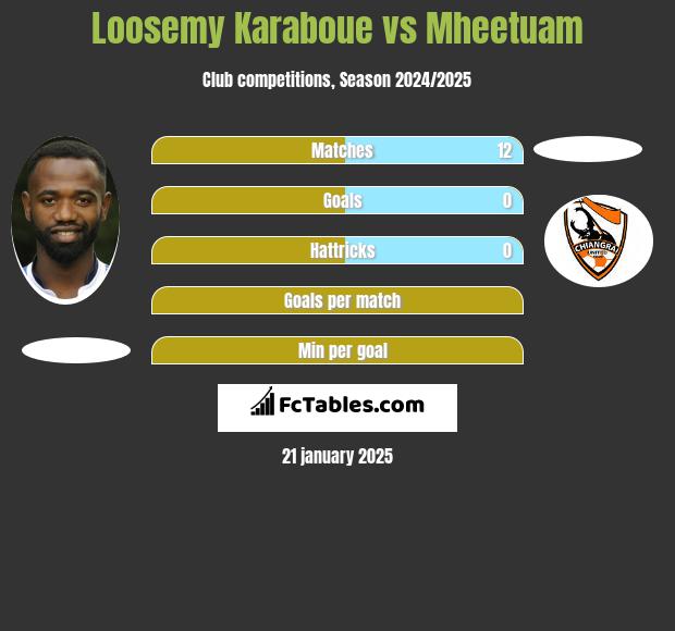 Loosemy Karaboue vs Mheetuam h2h player stats