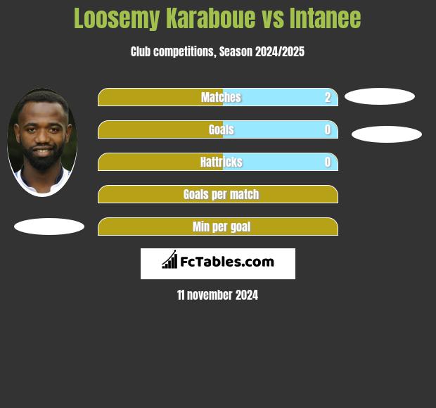 Loosemy Karaboue vs Intanee h2h player stats