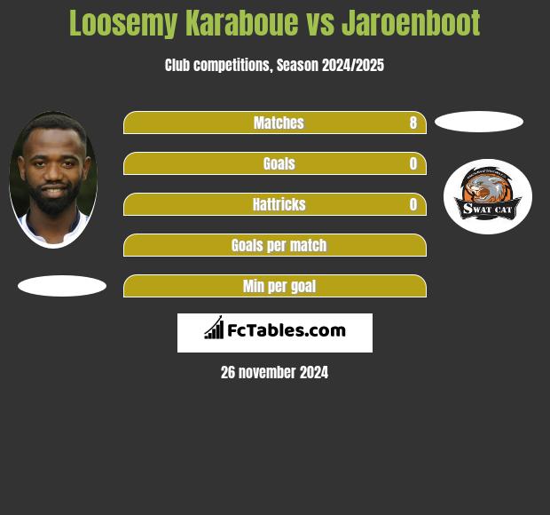 Loosemy Karaboue vs Jaroenboot h2h player stats