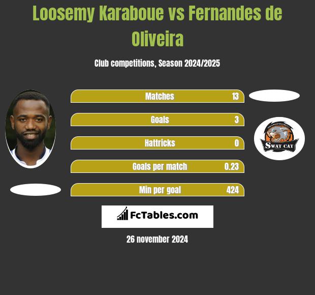 Loosemy Karaboue vs Fernandes de Oliveira h2h player stats