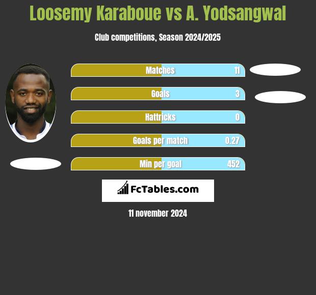 Loosemy Karaboue vs A. Yodsangwal h2h player stats