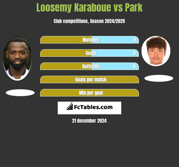 Loosemy Karaboue vs Park h2h player stats