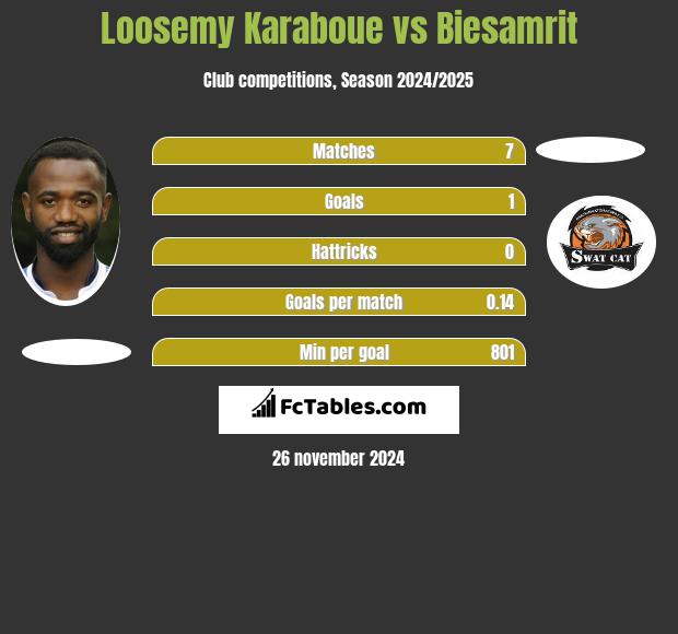 Loosemy Karaboue vs Biesamrit h2h player stats