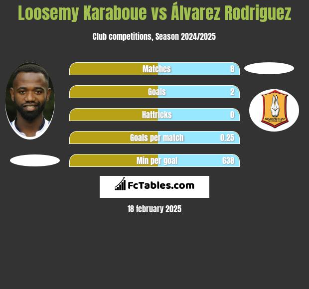 Loosemy Karaboue vs Álvarez Rodriguez h2h player stats