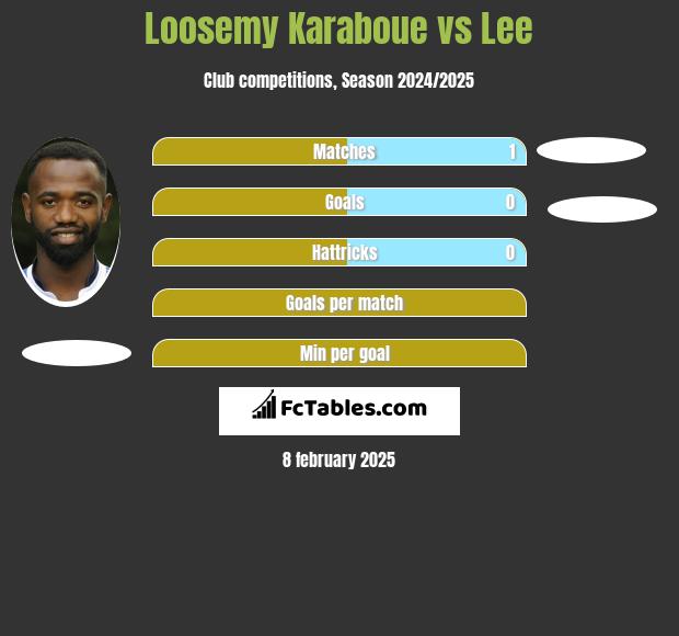 Loosemy Karaboue vs Lee h2h player stats