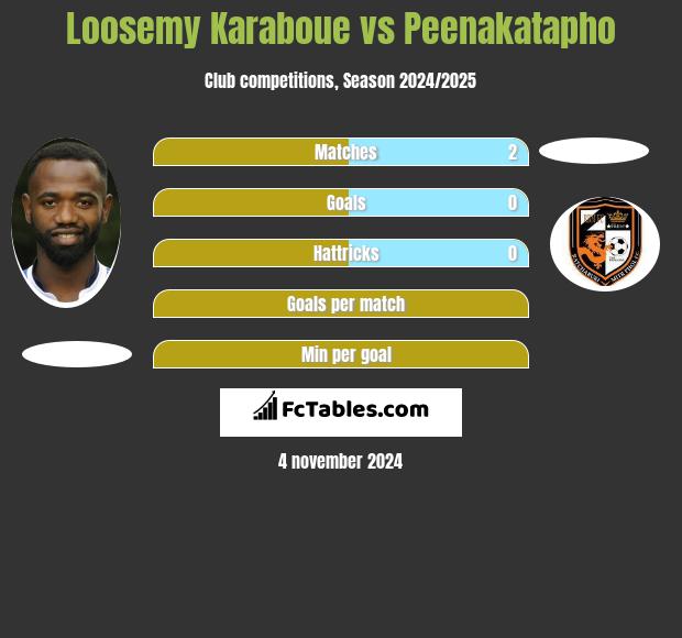 Loosemy Karaboue vs Peenakatapho h2h player stats