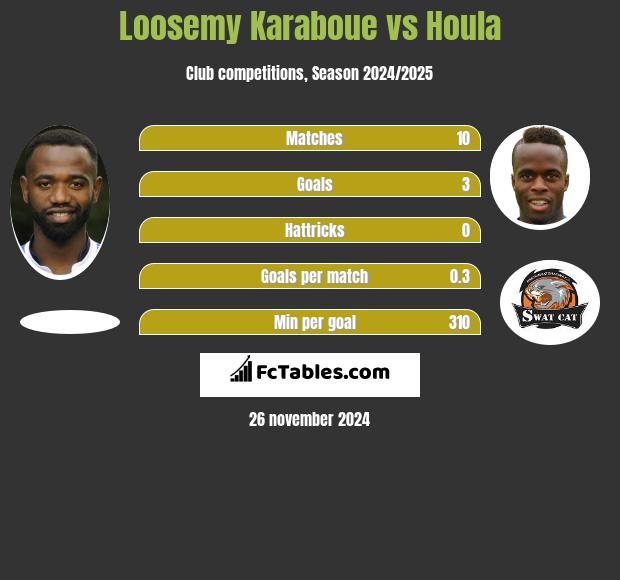 Loosemy Karaboue vs Houla h2h player stats