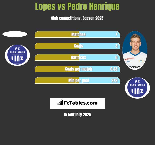 Lopes vs Pedro Henrique h2h player stats