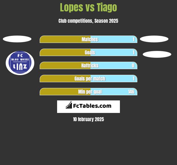 Lopes vs Tiago h2h player stats