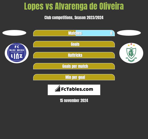 Lopes vs Alvarenga de Oliveira h2h player stats