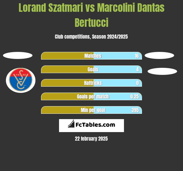 Lorand Szatmari vs Marcolini Dantas Bertucci h2h player stats