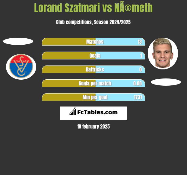 Lorand Szatmari vs NÃ©meth h2h player stats