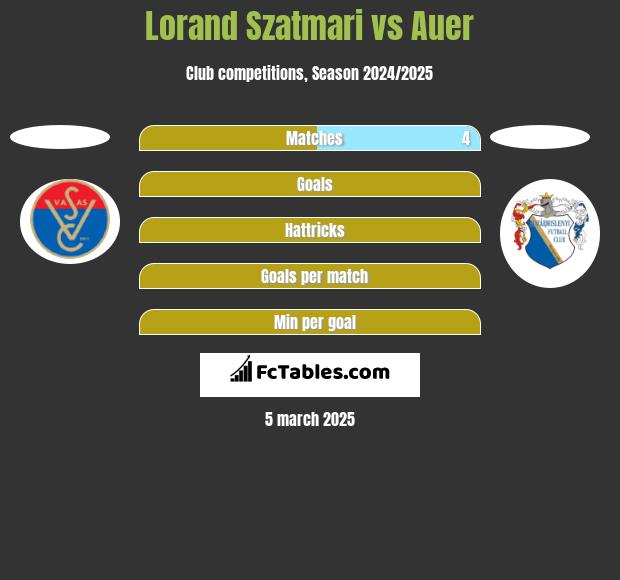 Lorand Szatmari vs Auer h2h player stats