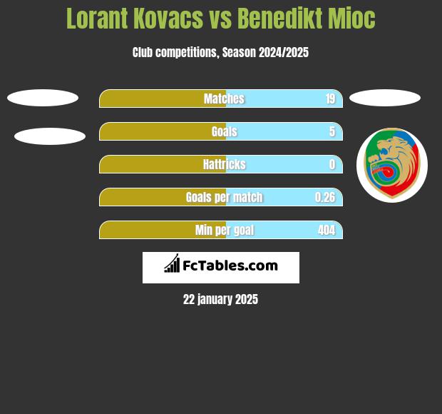 Lorant Kovacs vs Benedikt Mioc h2h player stats