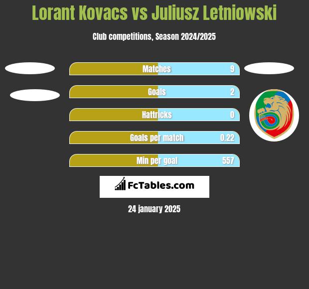 Lorant Kovacs vs Juliusz Letniowski h2h player stats