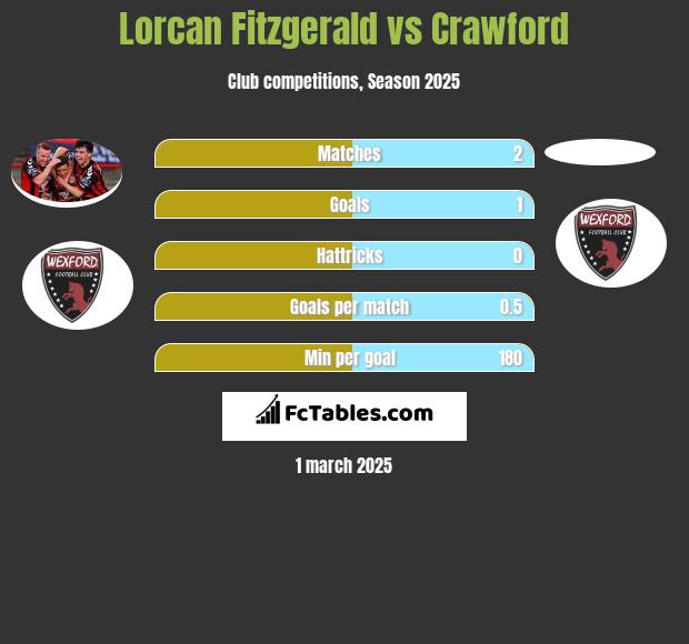 Lorcan Fitzgerald vs Crawford h2h player stats